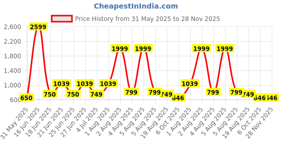 myntra.com Nicoberry PU Oversized Structured Tote Bag nicoberry Price History Graph from 31 May 2025 to 28 Nov 2025