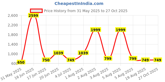 myntra.com Nicoberry PU Oversized Structured Tote Bag with Cut Work nicoberry Price History Graph from 31 May 2025 to 27 Oct 2025