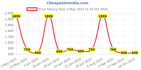 myntra.com Nicoberry PU Shopper Solid Sling Bag nicoberry Price History Graph from 3 May 2025 to 16 Oct 2025