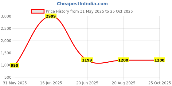 myntra.com Nicoberry PU Structured Handheld Bag nicoberry Price History Graph from 31 May 2025 to 24 Oct 2025