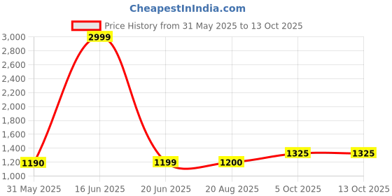 myntra.com Nicoberry PU Structured Shoulder Bag nicoberry Price History Graph from 31 May 2025 to 13 Oct 2025