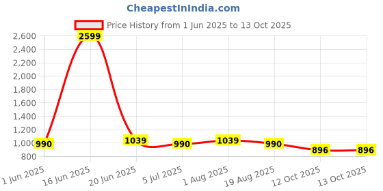 myntra.com Nicoberry PU Structured Shoulder Bag with Quilted nicoberry Price History Graph from 1 Jun 2025 to 12 Oct 2025