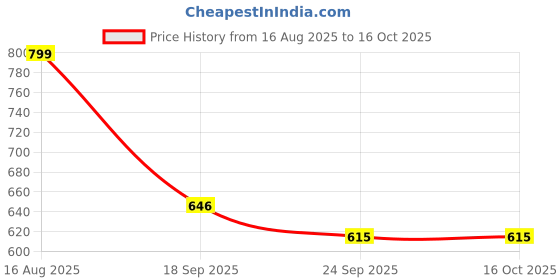 myntra.com Nicoberry PU Structured Sling Bag with Quilted nicoberry Price History Graph from 16 Aug 2025 to 16 Oct 2025