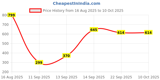 myntra.com Nicoberry PU Structured Sling Bag with Quilted nicoberry Price History Graph from 16 Aug 2025 to 9 Oct 2025