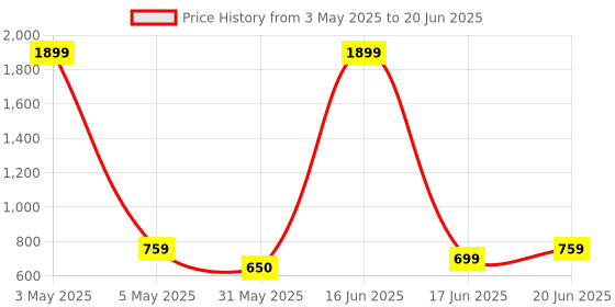 myntra.com Nicoberry PU Structured Solid Sling Bag nicoberry Price History Graph from 3 May 2025 to 20 Jun 2025