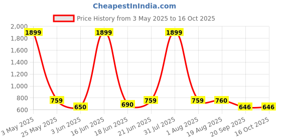 myntra.com Nicoberry PU Structured Solid Sling Bag nicoberry Price History Graph from 3 May 2025 to 15 Oct 2025
