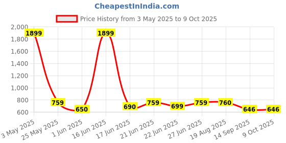myntra.com Nicoberry PU Structured Solid Sling Bag nicoberry Price History Graph from 3 May 2025 to 9 Oct 2025