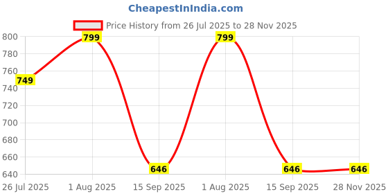 myntra.com Nicoberry Structured Sling Bag With Tasselled nicoberry Price History Graph from 26 Jul 2025 to 27 Nov 2025