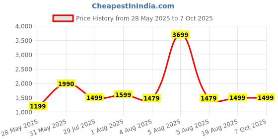 myntra.com Nicoberry Textured Oversized Structured Shoulder Bag with Tasselled nicoberry Price History Graph from 28 May 2025 to 7 Oct 2025