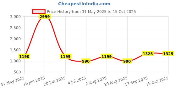 myntra.com Nicoberry Textured PU Bucket Handheld Bag with Cut Work nicoberry Price History Graph from 31 May 2025 to 15 Oct 2025