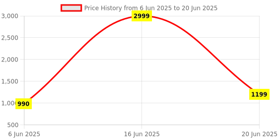 myntra.com Nicoberry Textured PU Oversized Structured Hobo Bag nicoberry Price History Graph from 6 Jun 2025 to 20 Jun 2025