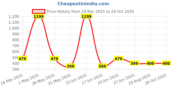 myntra.com Nicoberry Textured PU Sling Bag with Quilted nicoberry Price History Graph from 19 Mar 2025 to 29 Oct 2025