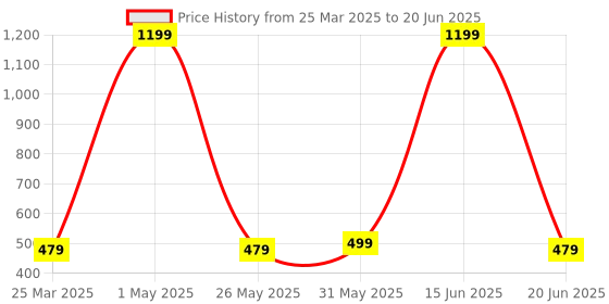 myntra.com Nicoberry Textured PU Sling Bag with Quilted nicoberry Price History Graph from 25 Mar 2025 to 20 Jun 2025