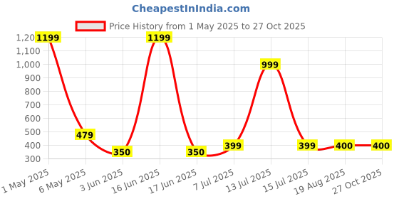 myntra.com Nicoberry Textured PU Sling Bag with Quilted nicoberry Price History Graph from 1 May 2025 to 26 Oct 2025