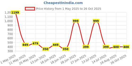 myntra.com Nicoberry Textured PU Sling Bag with Quilted nicoberry Price History Graph from 1 May 2025 to 26 Oct 2025