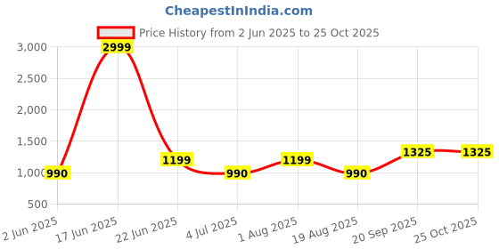 myntra.com Nicoberry Textured PU Structured Shoulder Bag nicoberry Price History Graph from 2 Jun 2025 to 25 Oct 2025
