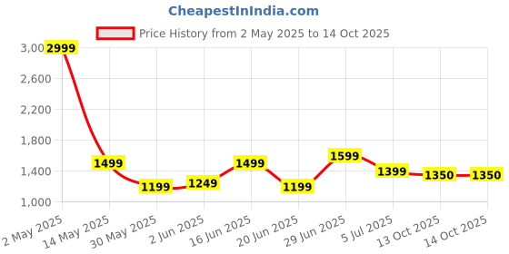 myntra.com Nicoberry Women Embellished Structured Handheld Bag nicoberry Price History Graph from 2 May 2025 to 14 Oct 2025