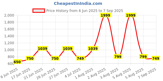 myntra.com Nicoberry Women Floral Printed Structured Shoulder Bag nicoberry Price History Graph from 6 Jun 2025 to 7 Sep 2025