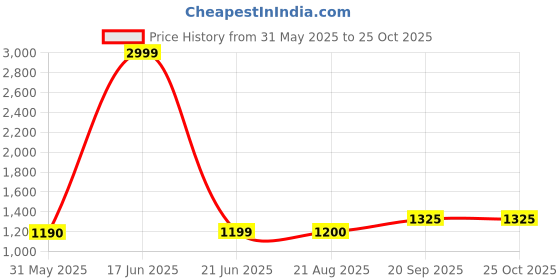 myntra.com Nicoberry Women Solid Structured Shoulder Bag nicoberry Price History Graph from 31 May 2025 to 25 Oct 2025