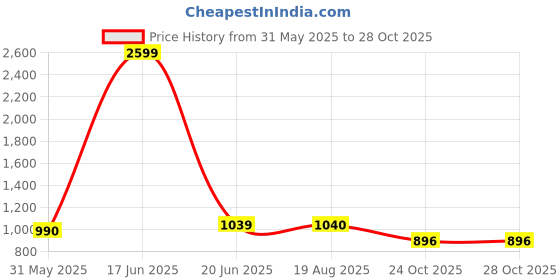 myntra.com Nicoberry Women Solid Structured Shoulder Bag nicoberry Price History Graph from 31 May 2025 to 28 Oct 2025