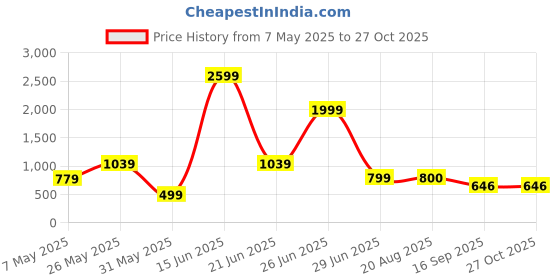 myntra.com Nicoberry Women Solid Structured Shoulder Bag nicoberry Price History Graph from 7 May 2025 to 27 Oct 2025
