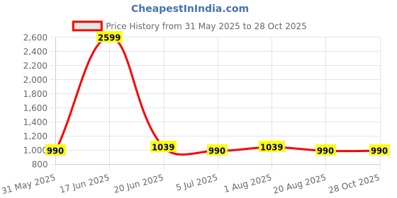 myntra.com Nicoberry Women Solid Structured Shoulder Bag nicoberry Price History Graph from 31 May 2025 to 27 Oct 2025