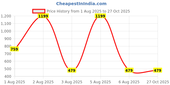 myntra.com Nicoberry Women Textured Crossbody Sling Bag nicoberry Price History Graph from 1 Aug 2025 to 27 Oct 2025
