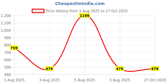 myntra.com Nicoberry Women Textured Crossbody Sling Bag nicoberry Price History Graph from 1 Aug 2025 to 27 Oct 2025