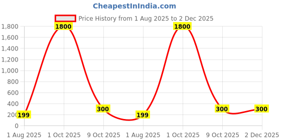 myntra.com Nicsy Mid-Rise Hipster Briefs nicsy Price History Graph from 1 Aug 2025 to 1 Dec 2025