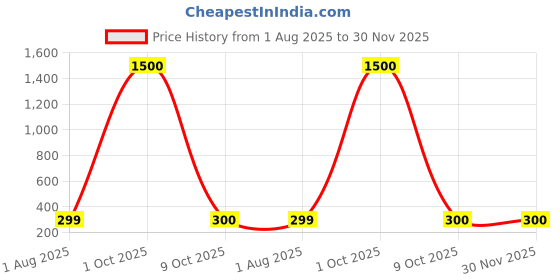 myntra.com Nicsy Mid-Rise Hipster Briefs nicsy Price History Graph from 1 Aug 2025 to 29 Nov 2025
