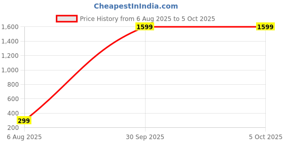 myntra.com Nicsy Set of 3 Mid-Rise Basic Briefs nicsy Price History Graph from 6 Aug 2025 to 4 Oct 2025