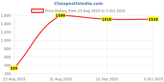 myntra.com Nicsy Set of 3 Mid-Rise Basic Briefs nicsy Price History Graph from 23 Aug 2025 to 4 Oct 2025