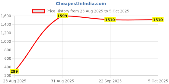 myntra.com Nicsy Set of 3 Mid-Rise Basic Briefs nicsy Price History Graph from 23 Aug 2025 to 4 Oct 2025