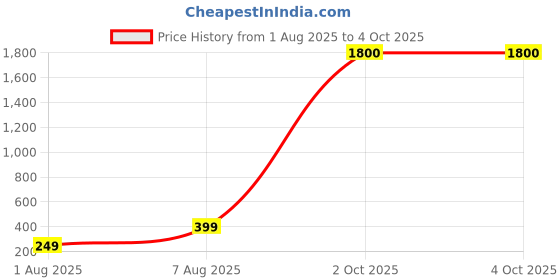 myntra.com Nicsy Set of 3 Mid-Rise Hipster Briefs nicsy Price History Graph from 1 Aug 2025 to 4 Oct 2025