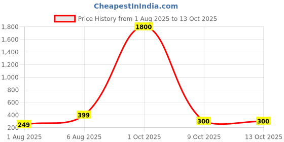 myntra.com Nicsy Set of 3 Mid-Rise Hipster Briefs nicsy Price History Graph from 1 Aug 2025 to 13 Oct 2025