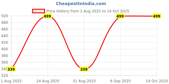 myntra.com Nicsy Set of 3 Mid-Rise Hipster Briefs nicsy Price History Graph from 1 Aug 2025 to 13 Oct 2025