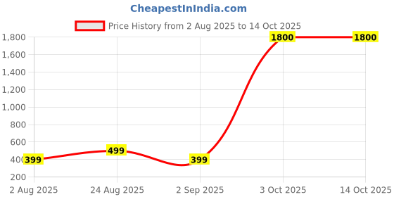 myntra.com Nicsy Set of 3 Mid-Rise Hipster Briefs nicsy Price History Graph from 2 Aug 2025 to 14 Oct 2025