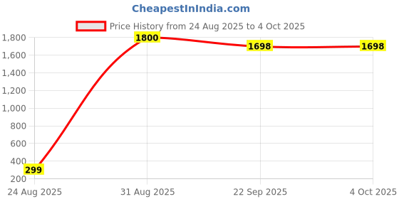 myntra.com Nicsy Set of 3 Mid-Rise Hipster Briefs nicsy Price History Graph from 24 Aug 2025 to 4 Oct 2025