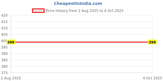 myntra.com Nicsy Set of 3 Mid-Rise Hipster Briefs nicsy Price History Graph from 2 Aug 2025 to 4 Oct 2025