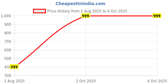 myntra.com Nicsy Set of 3 Mid-Rise Hipster Briefs nicsy Price History Graph from 1 Aug 2025 to 4 Oct 2025