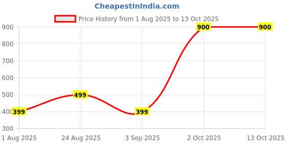 myntra.com Nicsy Set of 3 Mid-Rise Hipster Briefs nicsy Price History Graph from 1 Aug 2025 to 13 Oct 2025