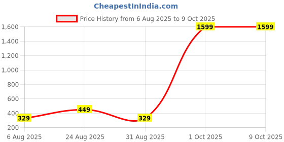 myntra.com Nicsy Set of 4 Mid-Rise Basic Briefs nicsy Price History Graph from 6 Aug 2025 to 9 Oct 2025