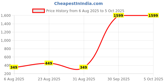 myntra.com Nicsy Set of 5 Mid-Rise Basic Briefs nicsy Price History Graph from 6 Aug 2025 to 4 Oct 2025