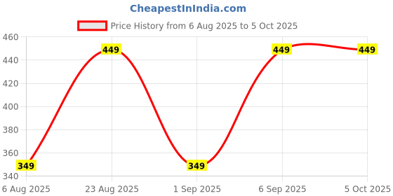 myntra.com Nicsy Set of 5 Mid-Rise Basic Briefs nicsy Price History Graph from 6 Aug 2025 to 4 Oct 2025