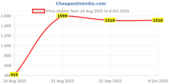 myntra.com Nicsy Set of 5 Mid-Rise Basic Briefs nicsy Price History Graph from 24 Aug 2025 to 9 Oct 2025