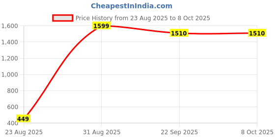 myntra.com Nicsy Set of 5 Mid-Rise Basic Briefs nicsy Price History Graph from 23 Aug 2025 to 7 Oct 2025