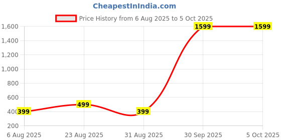 myntra.com Nicsy Set of 6 Mid-Rise Basic Briefs nicsy Price History Graph from 6 Aug 2025 to 5 Oct 2025