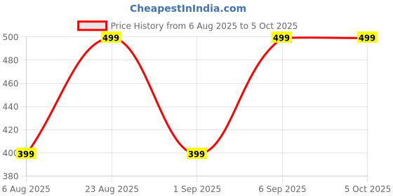 myntra.com Nicsy Set of 6 Mid-Rise Basic Briefs nicsy Price History Graph from 6 Aug 2025 to 4 Oct 2025