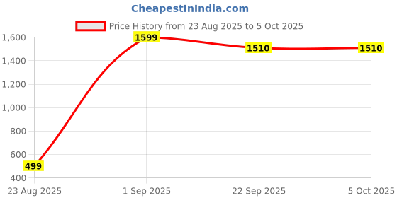 myntra.com Nicsy Set of 6 Mid-Rise Basic Briefs nicsy Price History Graph from 23 Aug 2025 to 4 Oct 2025