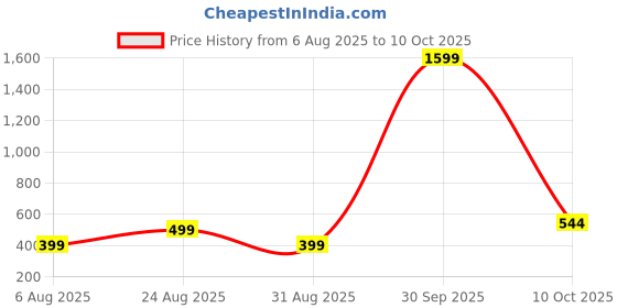 myntra.com Nicsy Set of 6 Mid-Rise Basic Briefs nicsy Price History Graph from 6 Aug 2025 to 10 Oct 2025
